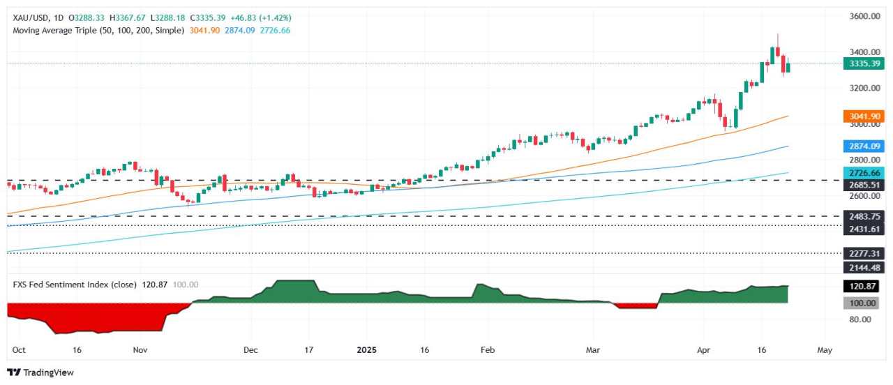 Gold price surges past $3,300 on trade jitters, yield slump reviving haven demand