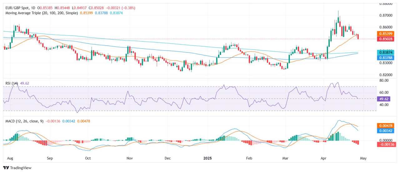 EUR/GBP Price Analysis: Pair holds neutral bias at the start of the week