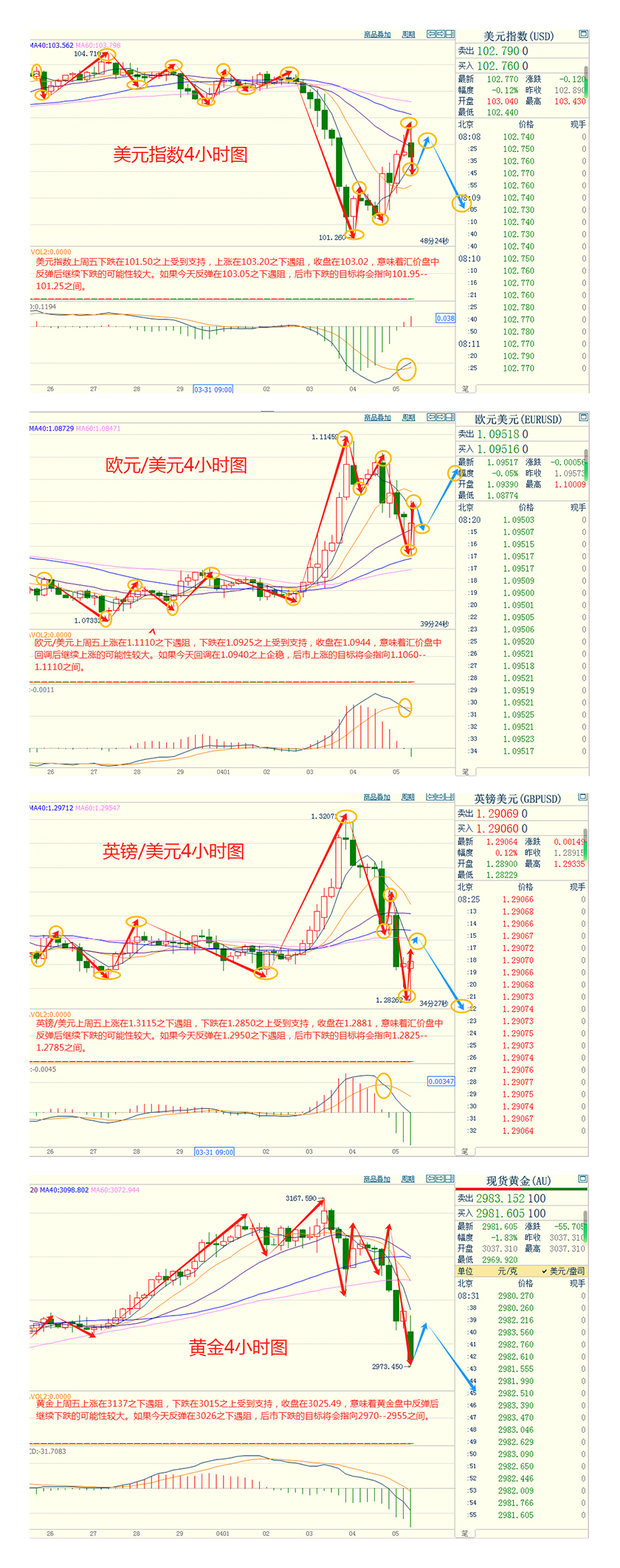 CWG资讯:非农就业数据好于预期,美元指数上周五大跌后再回升,股市续跌拖累金价失守3000关口