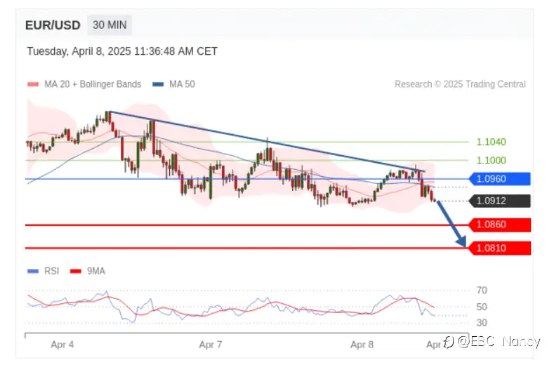 TradingCentral黄金外汇分析：欧美黄金原油2025.04.08