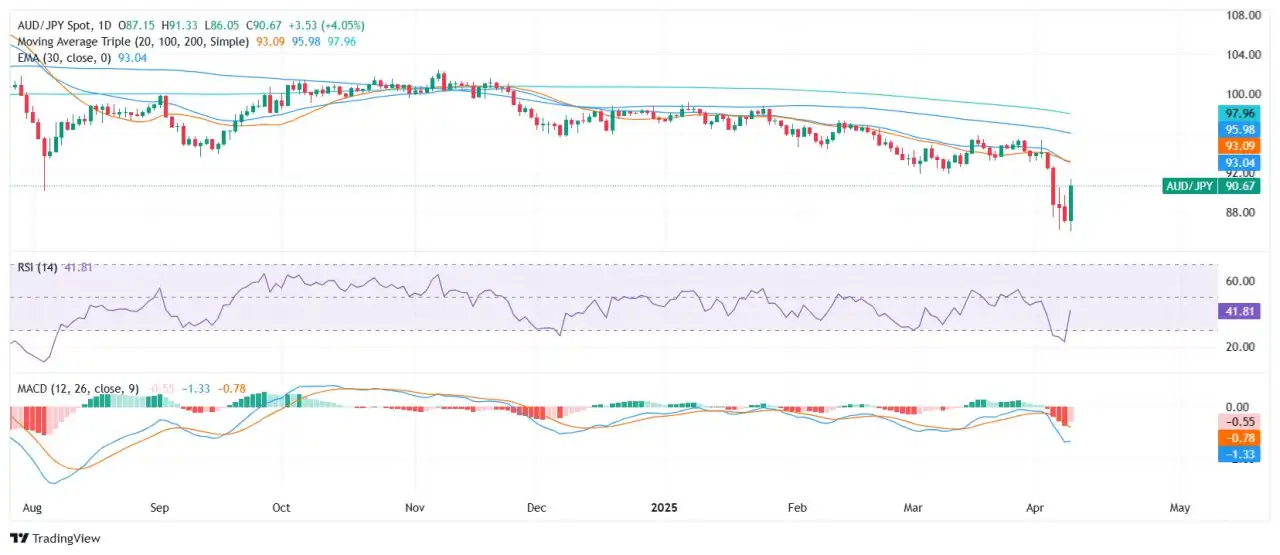 AUD/JPY Price Analysis: Cross jumps sharply but bearish signals persist