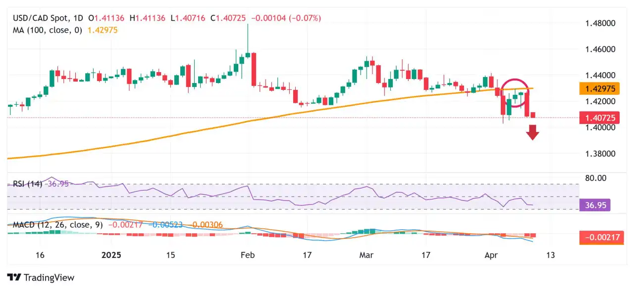 USD/CAD Price Forecast: Seems vulnerable; could test 200-day SMA near 1.4000 mark