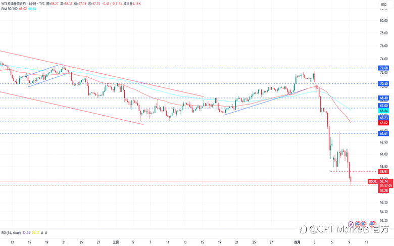 CPT Markets 黄金与原油评析:美债殖利率上升,金价上涨阻力强!油价大幅跌至58美元,中美贸易战升温!