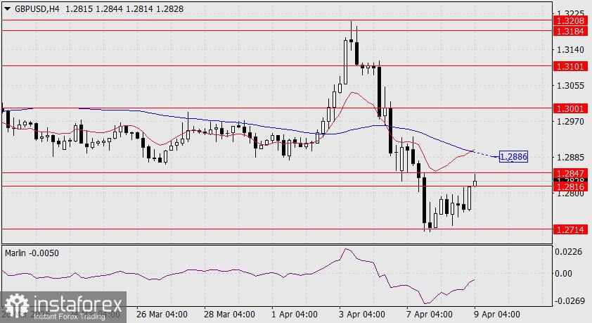 Prakiraan GBP/USD untuk 9 April 2025