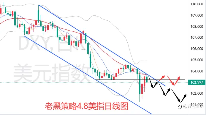 老黑策略：4.8外汇、黄金、原油分析策略