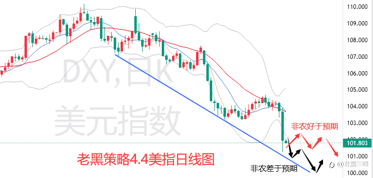 老黑策略:4.4外汇、黄金、原油分析策略