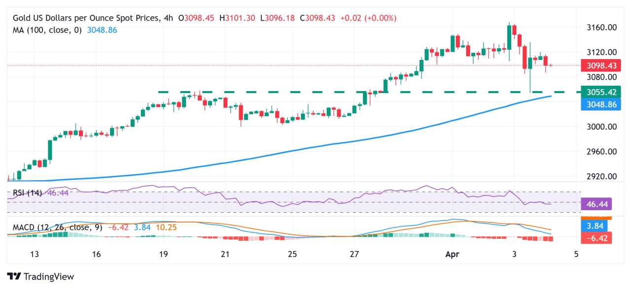 Gold price hovers $3,100; bullish bias remains ahead of US NFP report