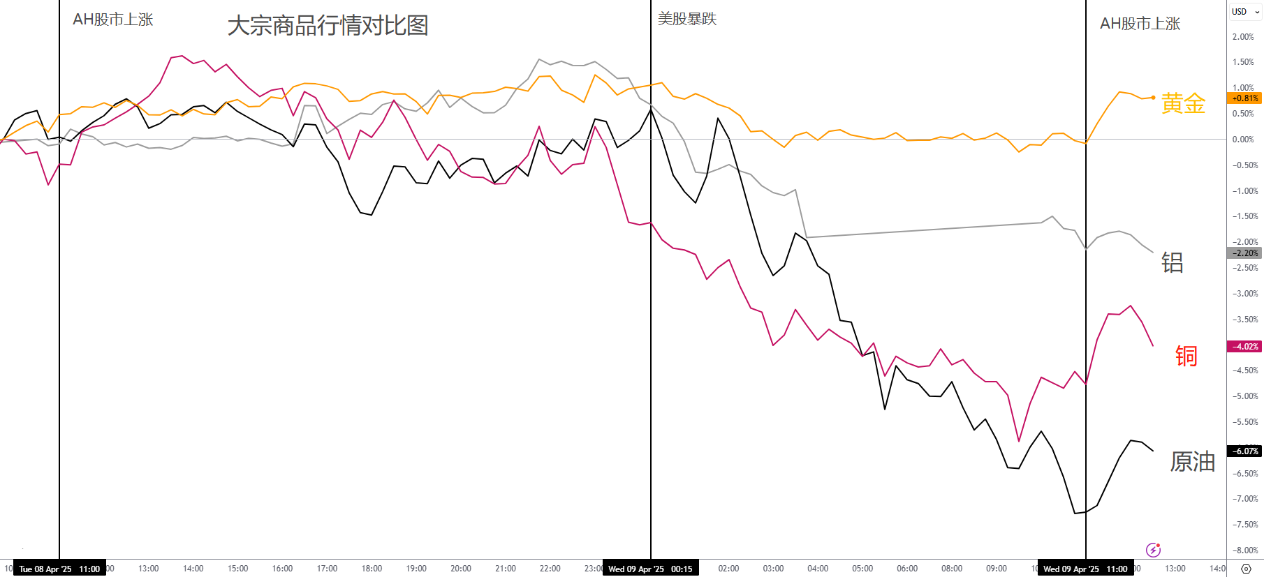 【ACY证券 | 每日分析】对等关税定时引爆!恐惧达到极点,崩溃就在眼前,日元或成唯一幸存者?