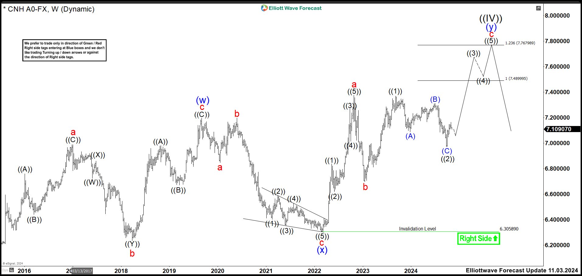 Riding the Trend: USDCNH Shows Dollar Strength Set to Persist