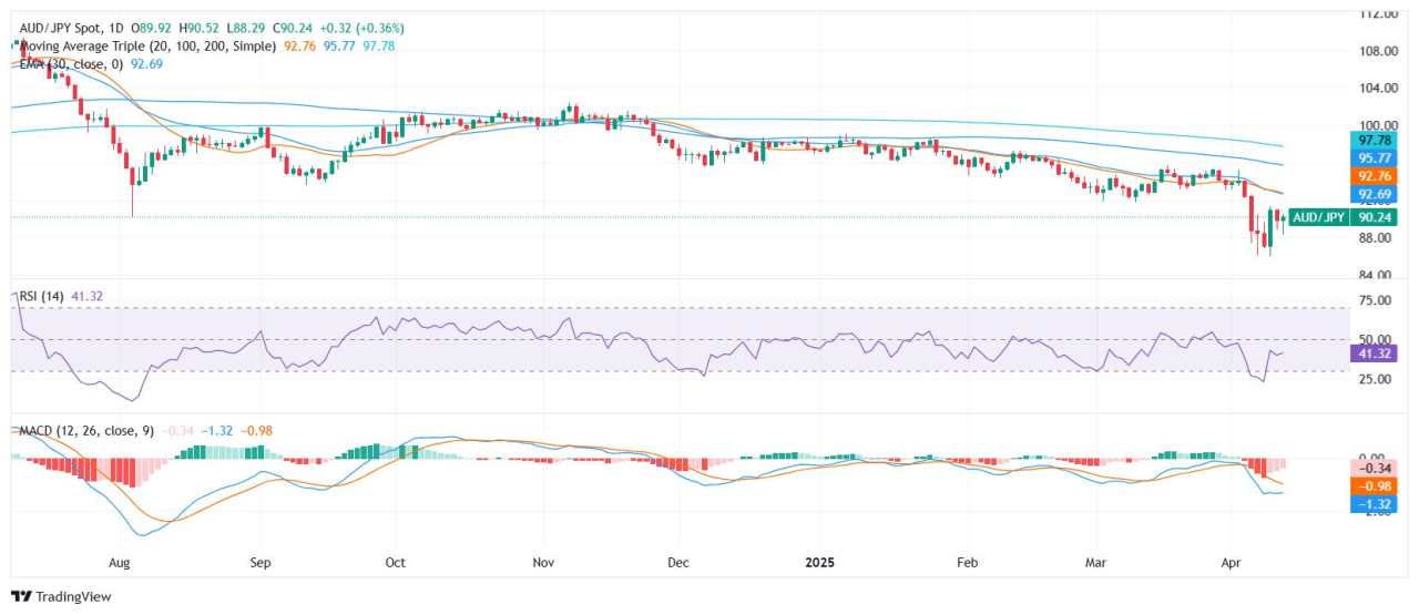 AUD/JPY Price Analysis: Gains capped near key resistance as bearish backdrop persists