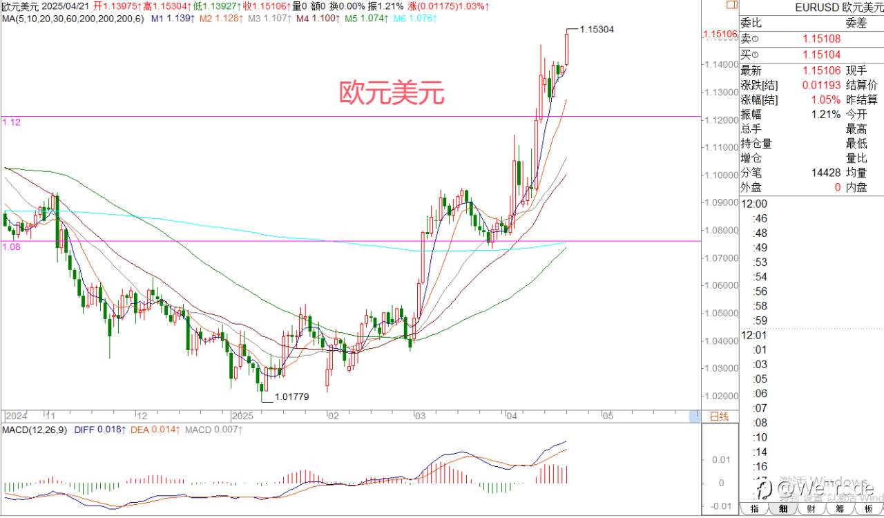 2025年4月21日|每日汇评-策略分析|王萍:非美黄金多头继续保持中