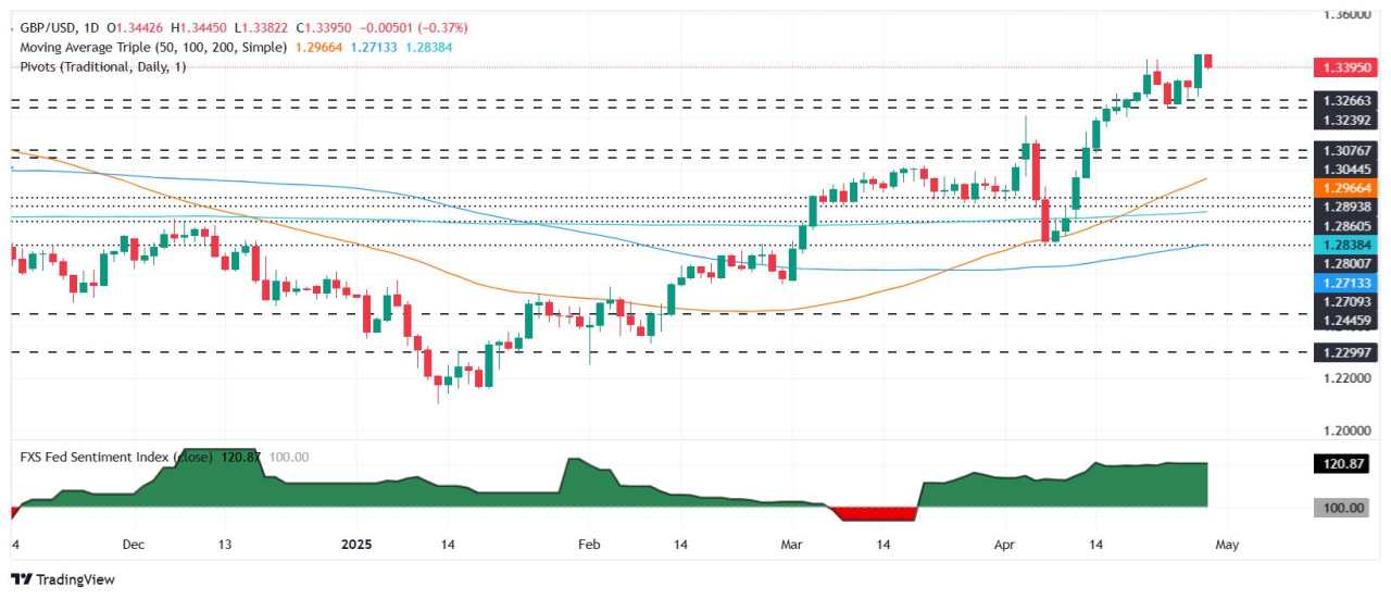 GBP/USD slips below 1.34 as risk rally fades, US data disappoints