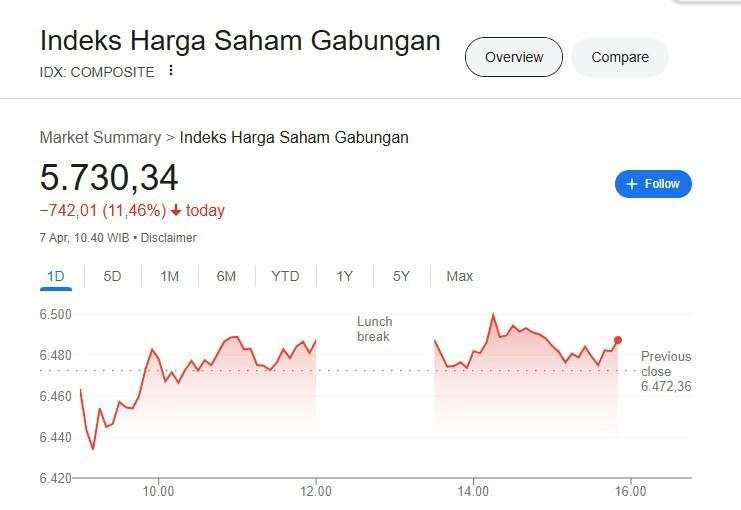 IHSG Merosot hingga 5.730 di Google, Begini Penjelasan BEI