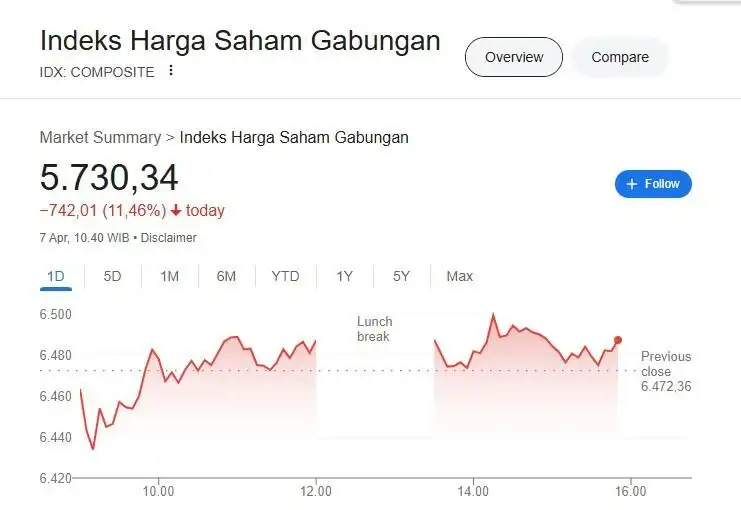 IHSG Merosot hingga 5.730 di Google, Begini Penjelasan BEI