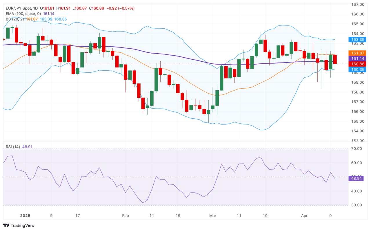 EUR/JPY Price Forecast: Bullish outlook seems vulnerable around the 100-day EMA near 161.00
