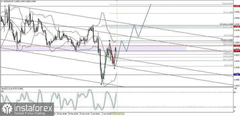 Analisa Teknikal Pergerakan Harga Intraday Pasangan Mata Uang Komoditi USD/CAD, Rabu 09 April 2025.