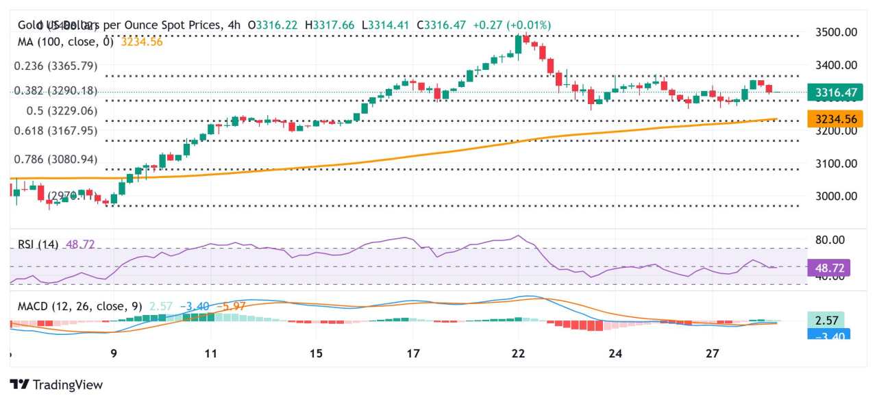 Gold price slides back closer to $3,300 amid tariff deals optimism