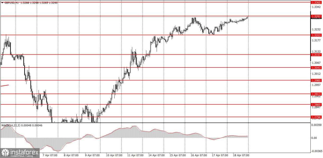 Cara Trading Pasangan GBP/USD pada 21 April? Tips Sederhana dan Analisis Trading untuk Pemula