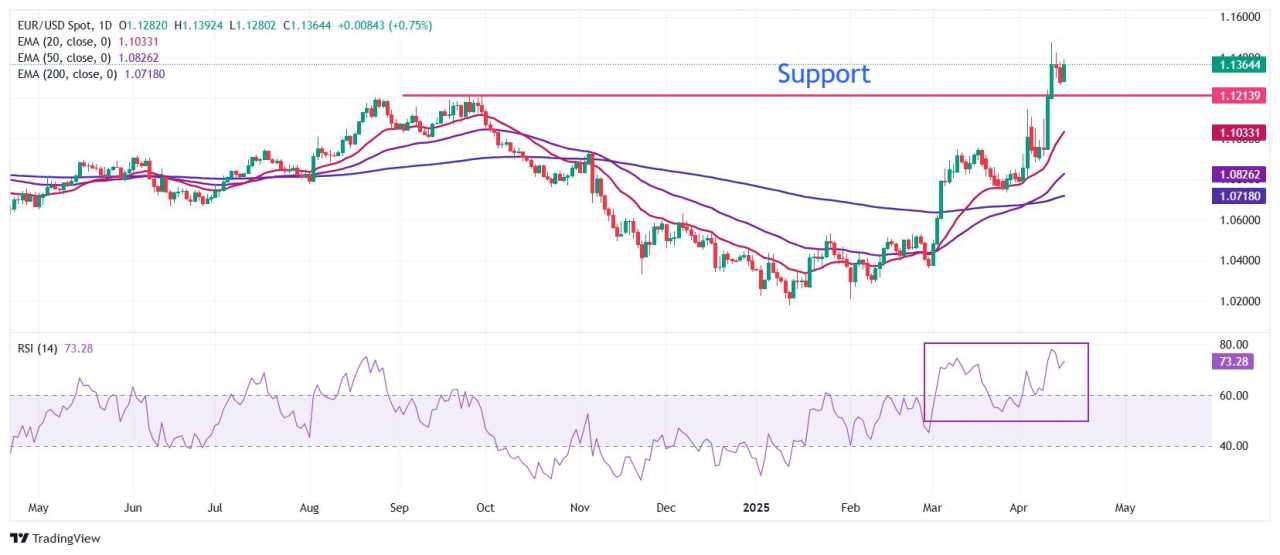 EUR/USD bounces back as investors doubt USD’s safe-haven appeal