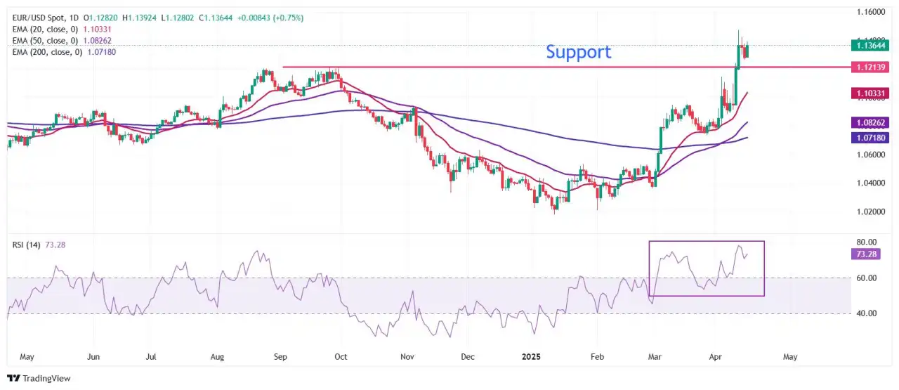EUR/USD bounces back as investors doubt USD’s safe-haven appeal