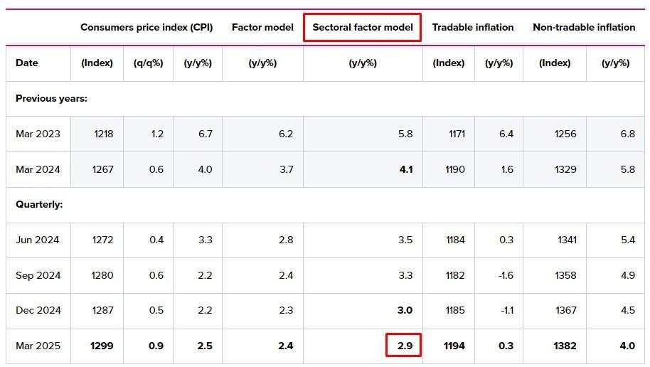 RBNZ Sectoral Factor Inflation Model drops to 2.9% YoY in Q1 2025