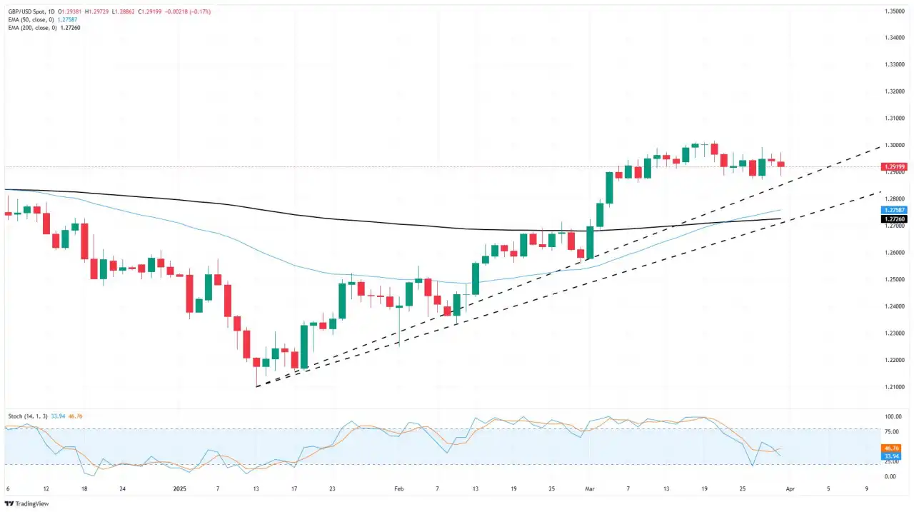 GBP/USD treads water as markets await tariff blowback