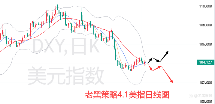 老黑策略:4.1外汇、黄金、原油分析策略