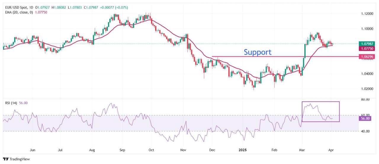 EUR/USD flattens as investors await Trump’s reciprocal tariff policy