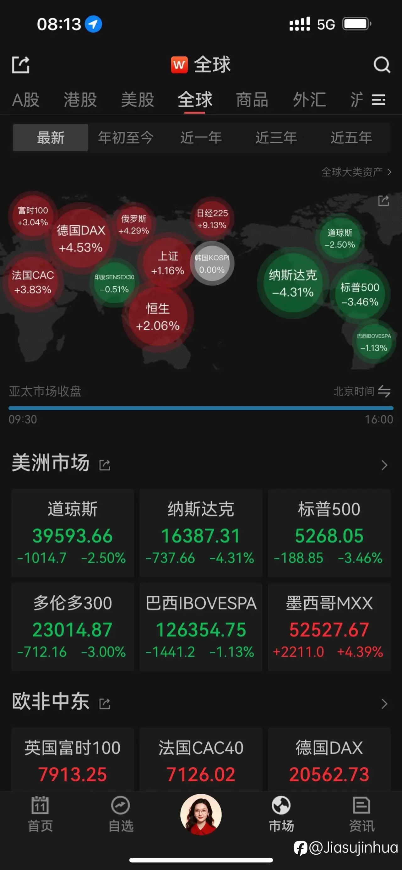 纳指剧烈波动，尾盘收跌
