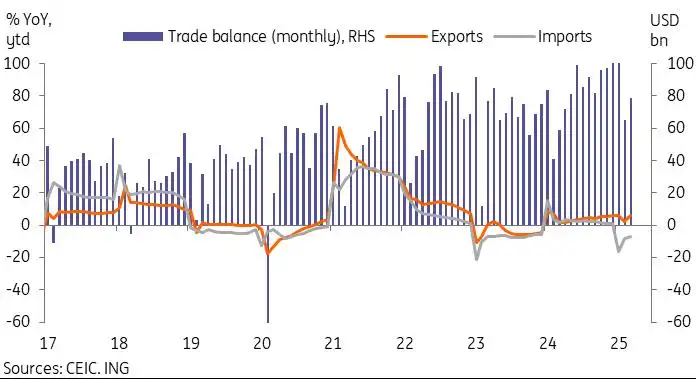 China’s March exports shrugged off early tariffs, but headwinds are intensifying