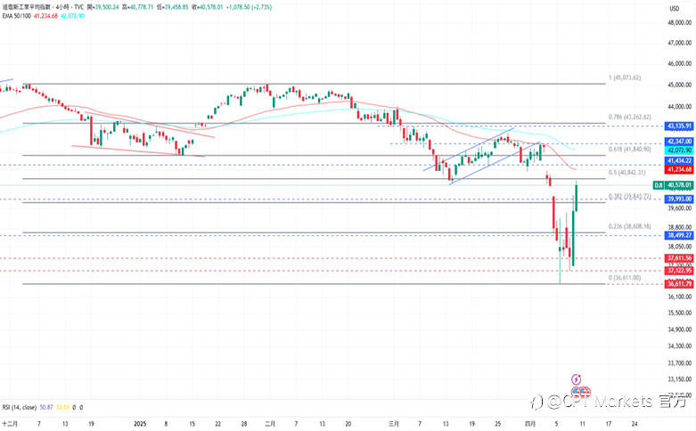 CPT Markets 外汇评析:美宣布对等关税政策暂缓,美元收复当日跌幅!道琼指数大幅反弹,消化近日超卖情形!