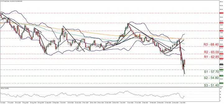 WTI outlook: Trump’s tariffs create mayhem in the Oil market