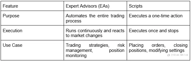 How to Automate Trading on MT4 & MT5 | EAs & Scripts Guide