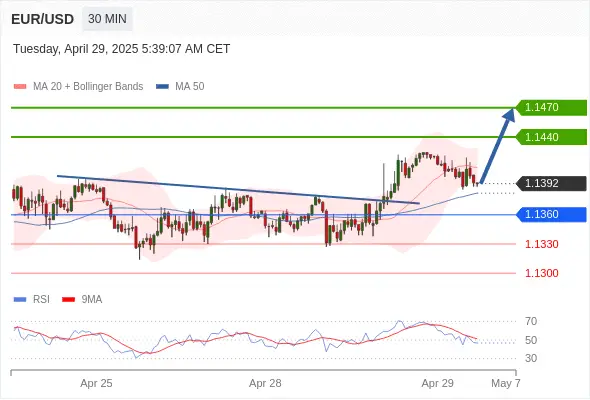 EURUSD