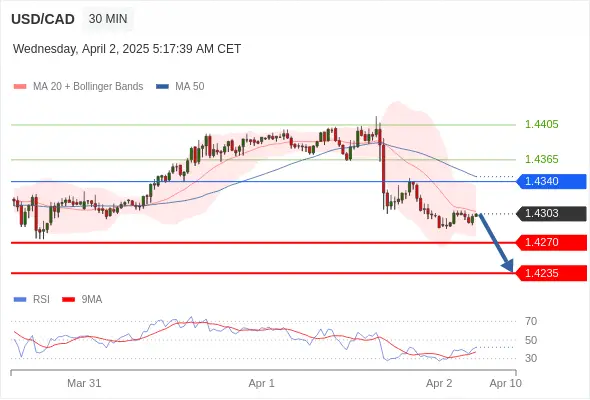 USDCAD