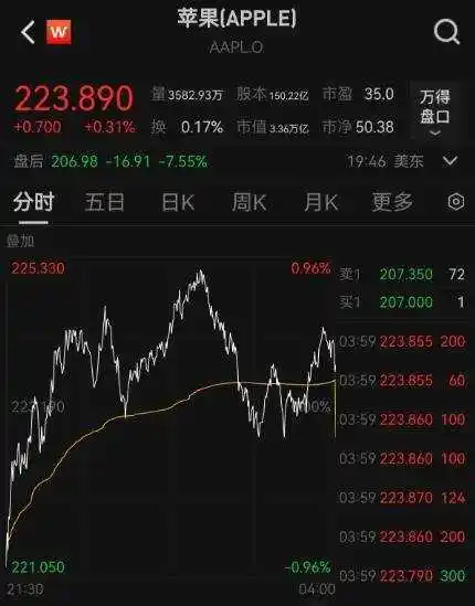 特朗普“对等关税”公布！美股期指全线暴跌，苹果盘后重挫逾7％