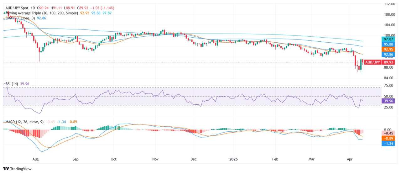 AUD/JPY Price Analysis: Bearish momentum continues as pair trades near 90.00 zone ahead of Asia