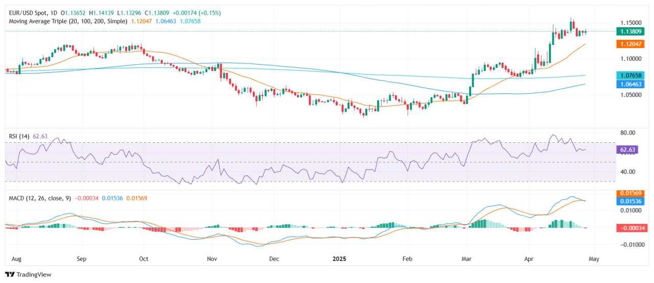 EUR/USD Price Analysis: Euro holds gains after European session amid bullish signals