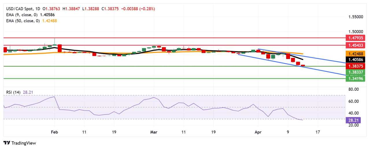 USD/CAD Price Forecast: Falls toward 1.3800 after posting fresh six-month lows