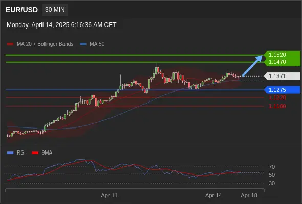 EURUSD
