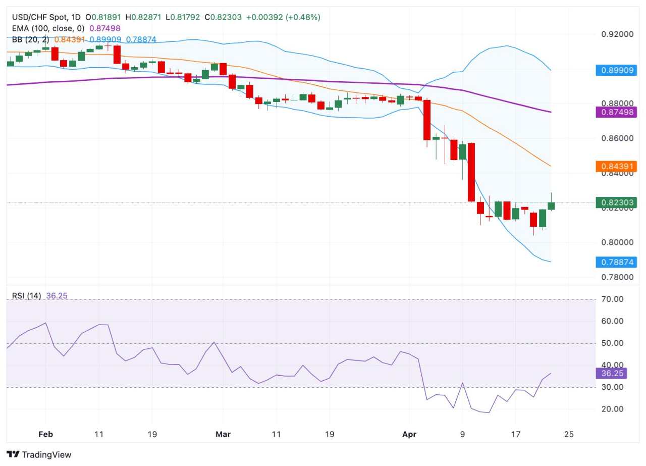 USD/CHF Price Forecast: Outlook remains bearish below 0.8250