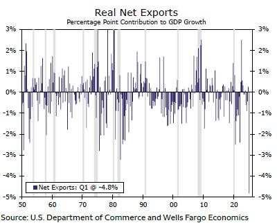 GDP contracts as import surge brings record drag from trade