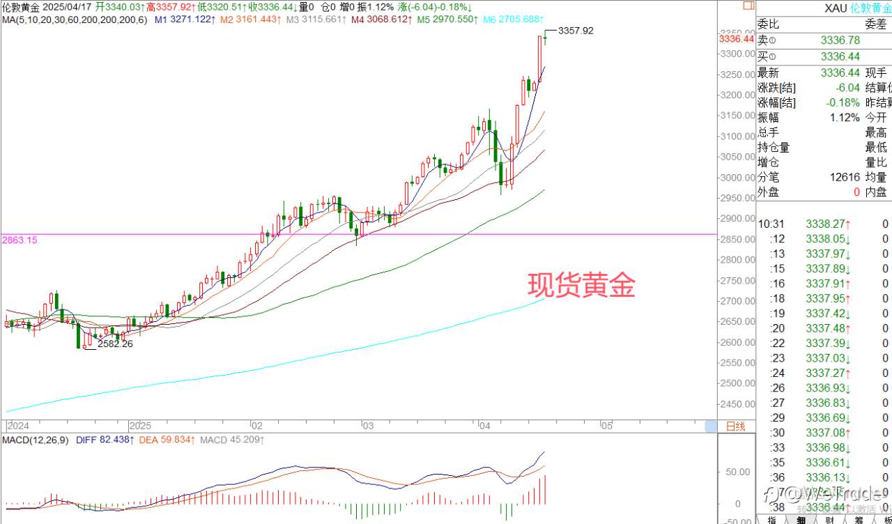 2025年4月17日|每日汇评-策略分析|王萍：黄金单边多头运行中