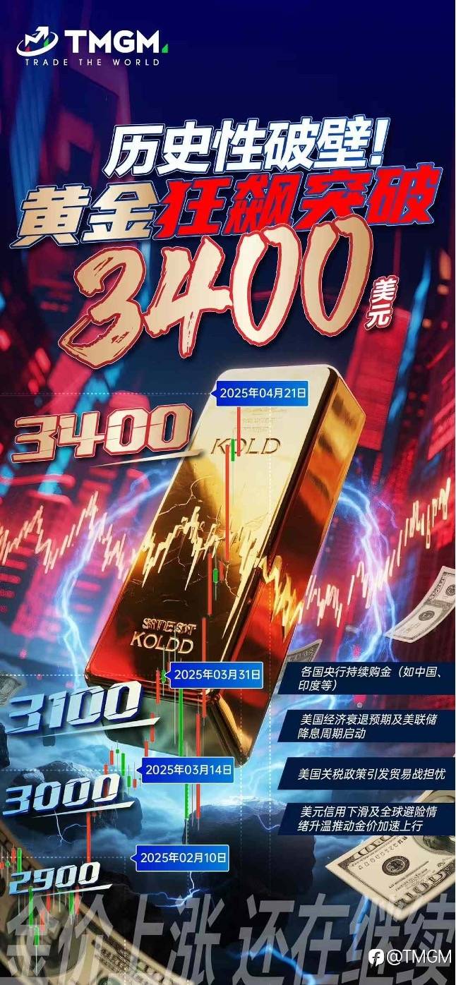 市场挑战升级,TMGM五月入金活动助您乘风破浪