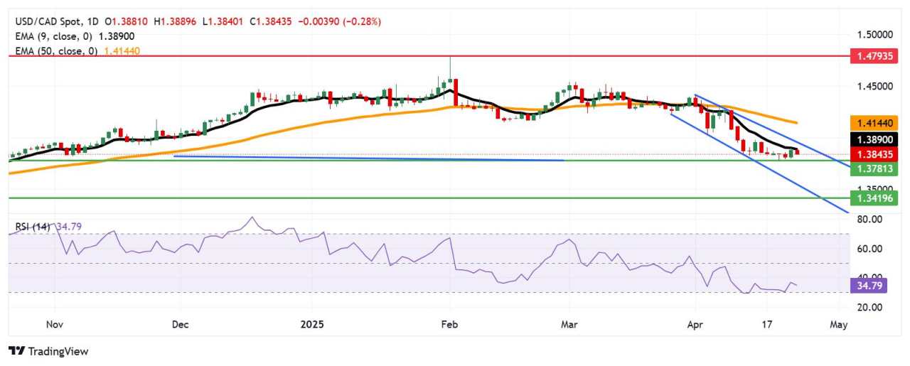 USD/CAD Price Forecast: Trades lower near 1.3850 after retreating from nine-day EMA