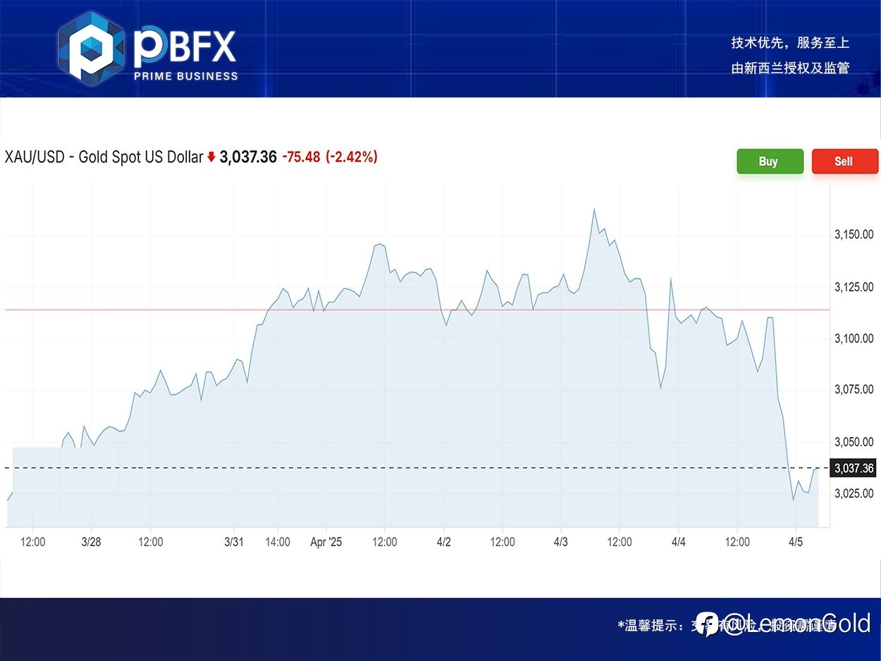 【PBFX | PBFX India】黄金下跌2.4%