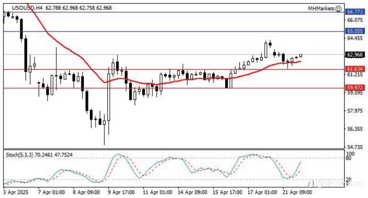 MH Markets 市场分析 2025-04-22