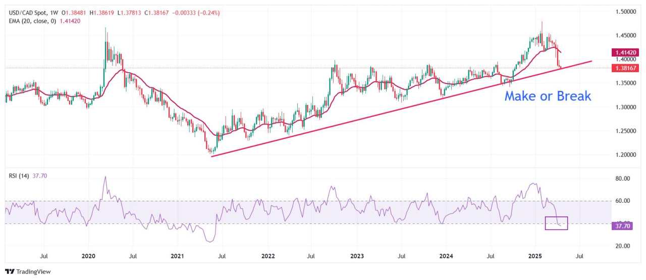 Prakiraan Harga USD/CAD: Jatuh Kembali ke Dekat 1,3800