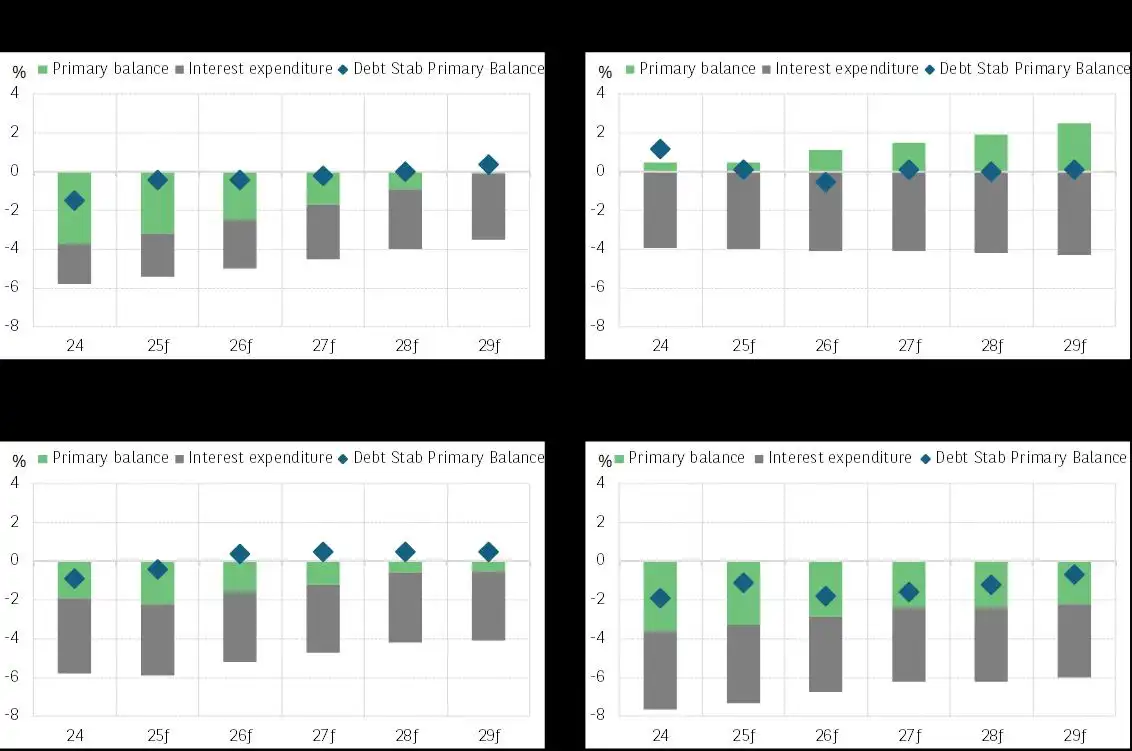Public debt stabilization: Towards primary budget surpluses in a growing number of countries