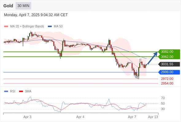 XAUUSD